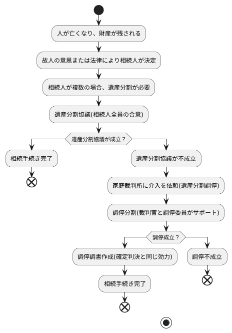 調停分割とは何か