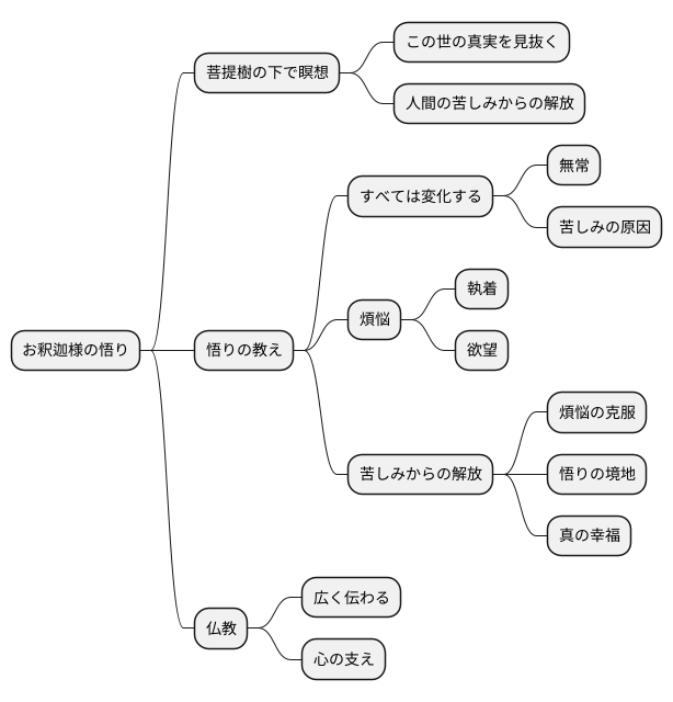 悟りと教え