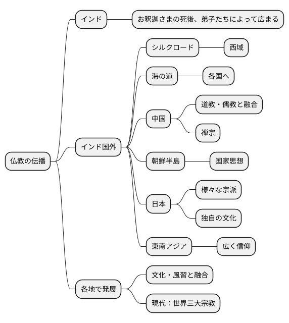 仏教の広がり