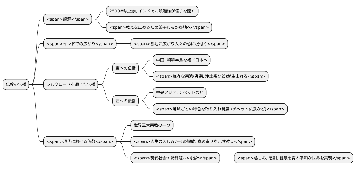 仏教の広がり