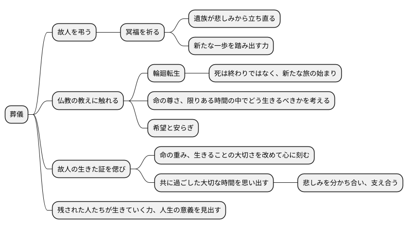 葬儀と教え