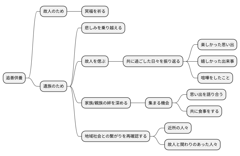 追善供養の意義