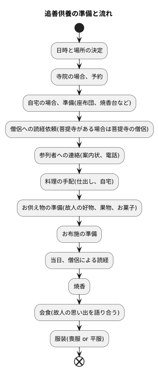 準備と流れ