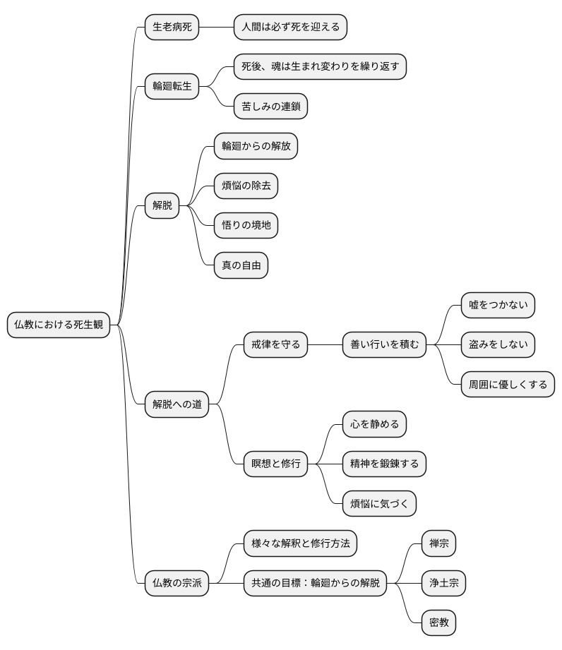 仏教における輪廻からの解脱