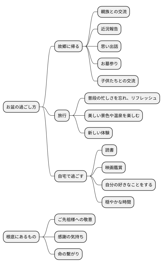 現代のお盆の過ごし方