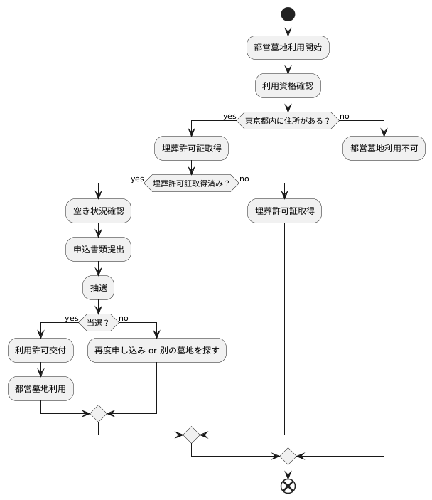 利用資格と手続き