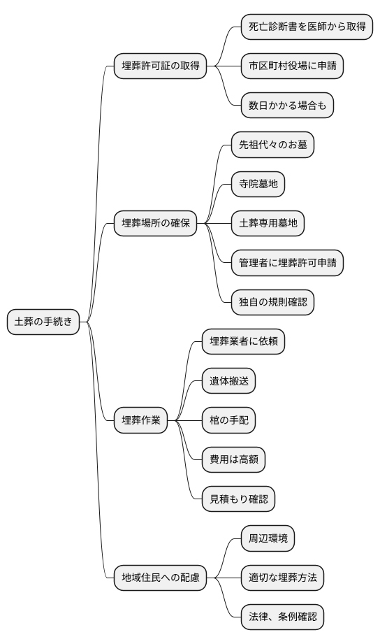 土葬の手続き