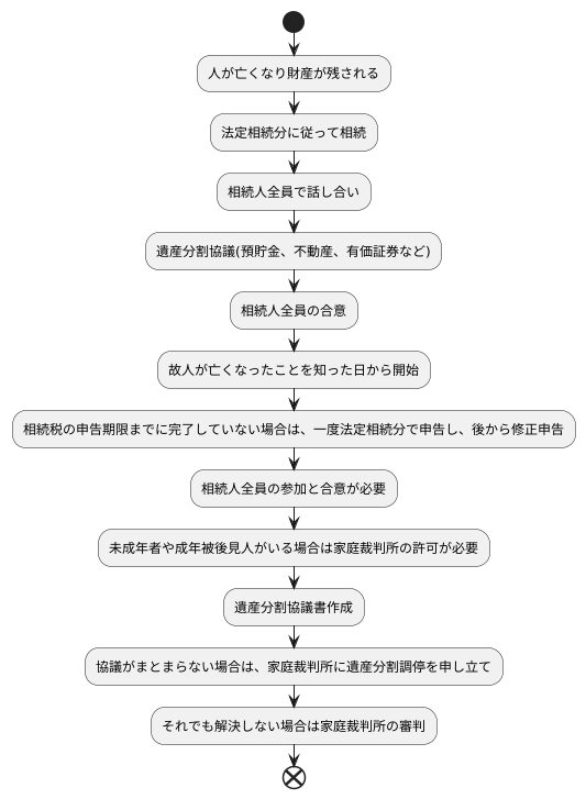 協議分割とは