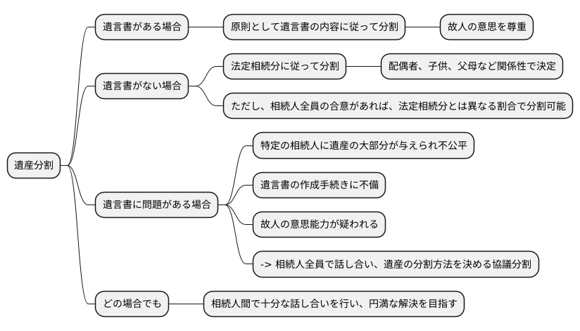 遺言書との関係