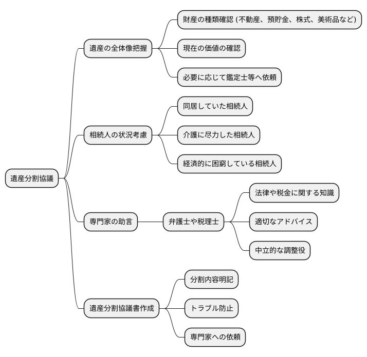 協議分割の進め方