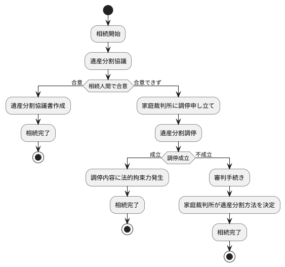 協議が成立しない場合