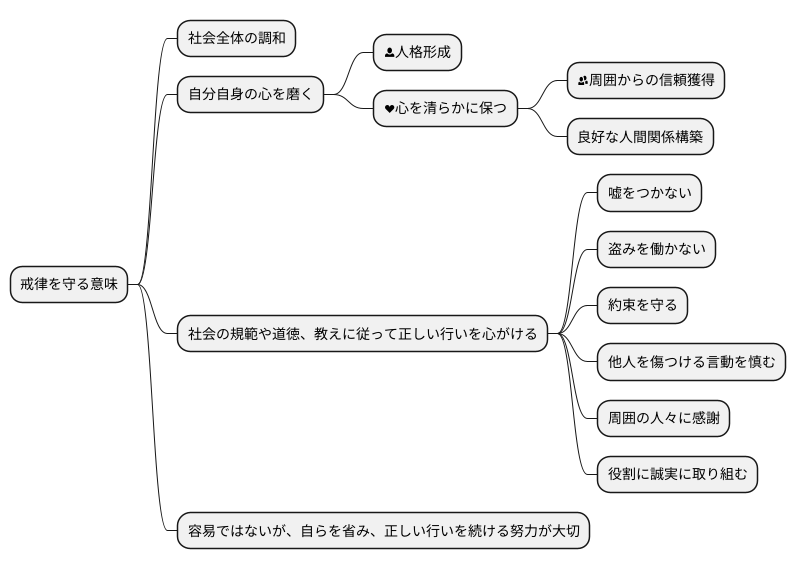 戒律を守る：正しい行い