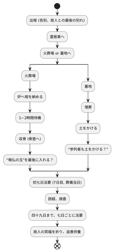 出棺の後の流れ