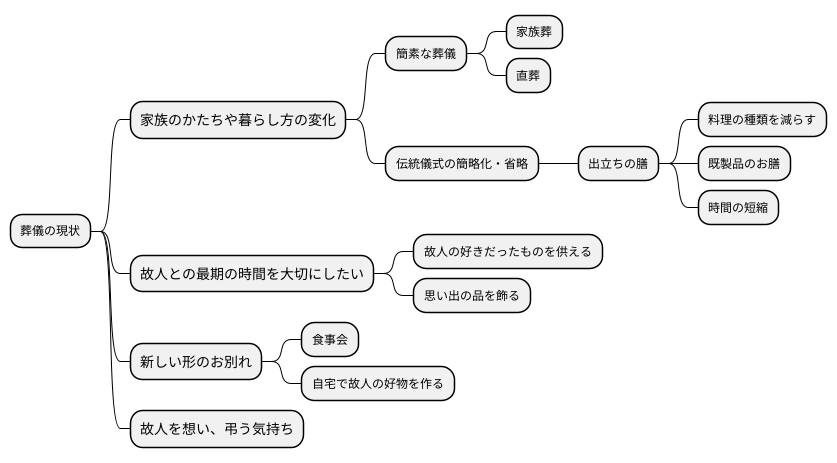 変化する葬儀の様式