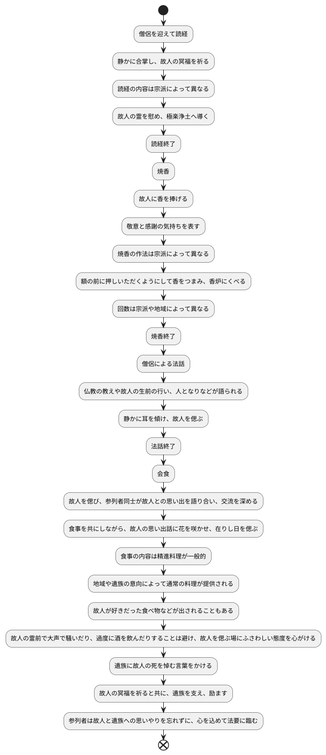 法要の進め方