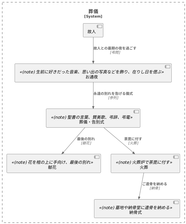 葬儀の流れ