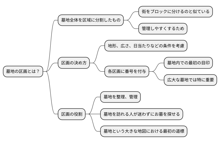 区画とは何か