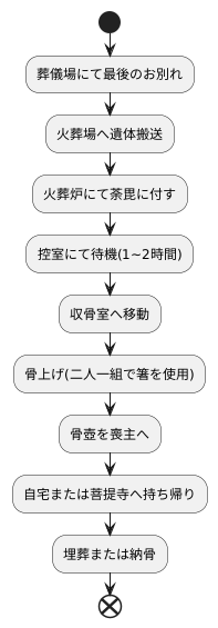 荼毘の手順