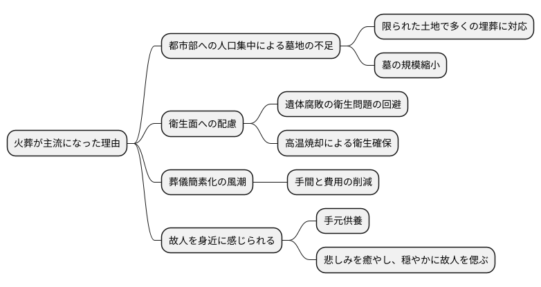 現代における荼毘