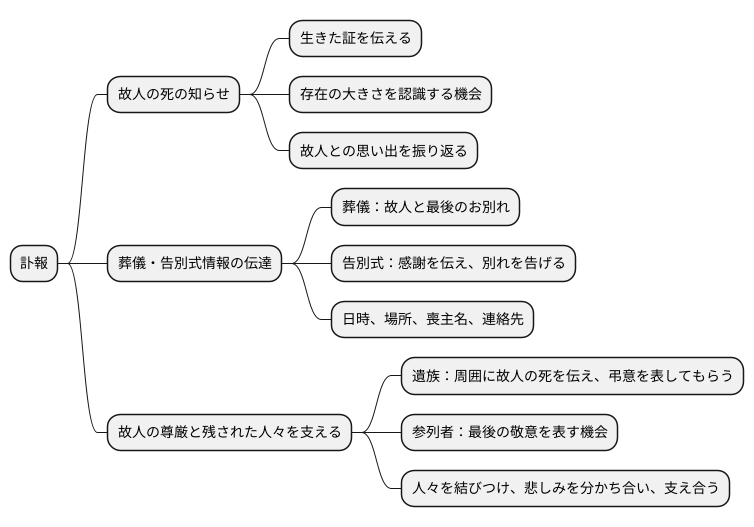 訃報の意義