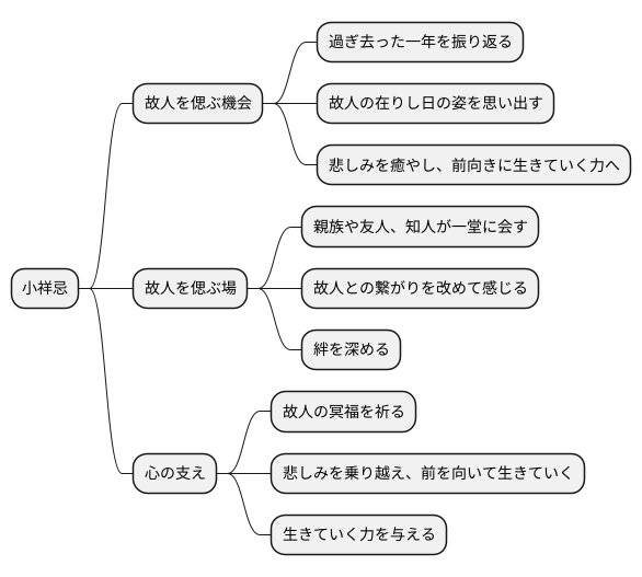 現代における小祥忌の意義