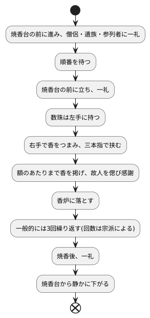 焼香の手順