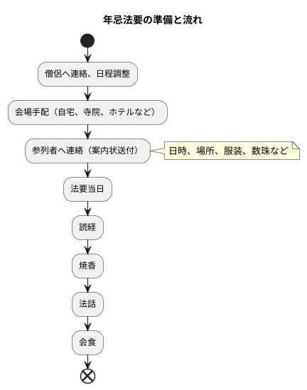 準備と流れ