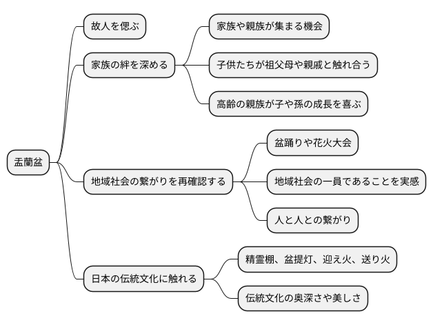 盂蘭盆の意義