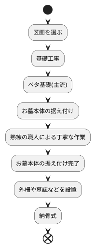 お墓建立の流れ