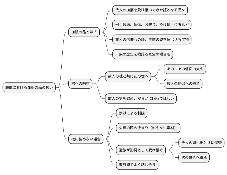 葬儀における血脈