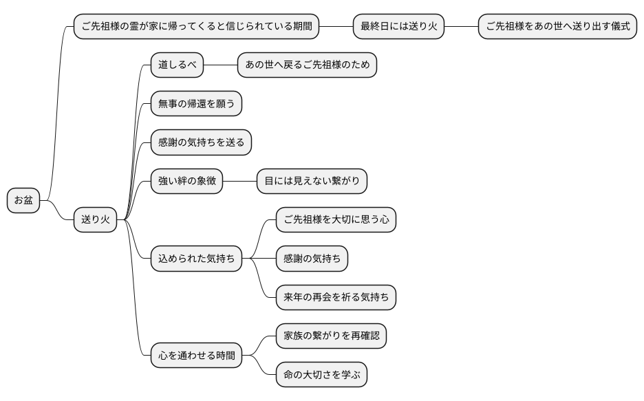 送り火の意義と目的