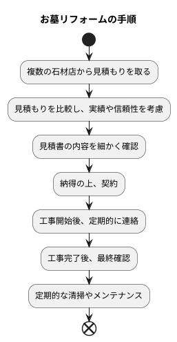 リフォームの手順