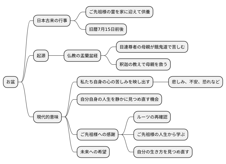 お盆の意味を考える