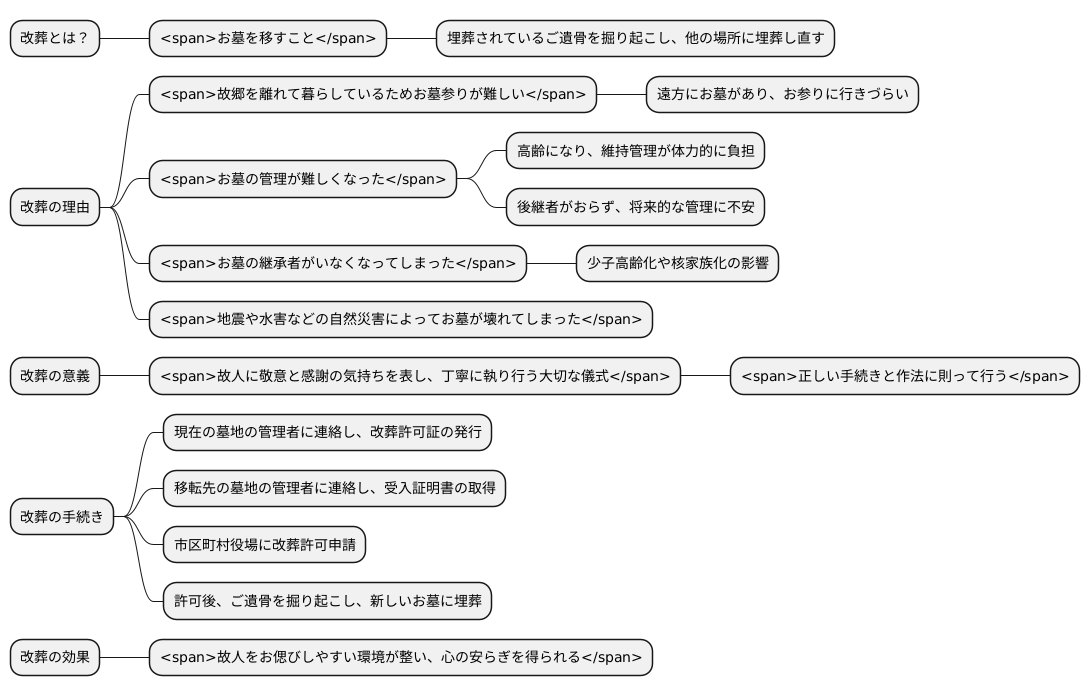 改葬とは