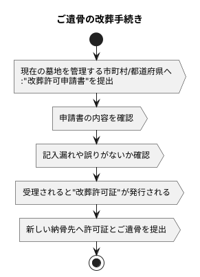 遺骨の移動と手続き