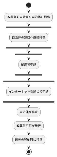 申請と許可