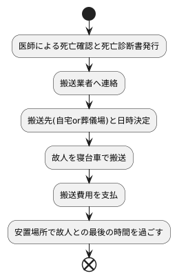 搬送の手順と流れ