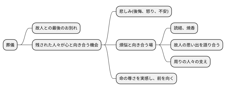 葬儀と煩悩