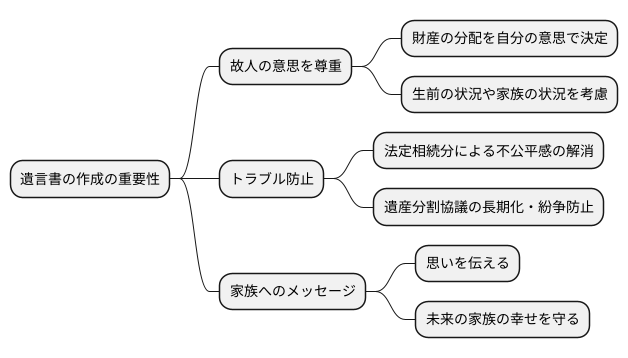 遺言書作成の重要性