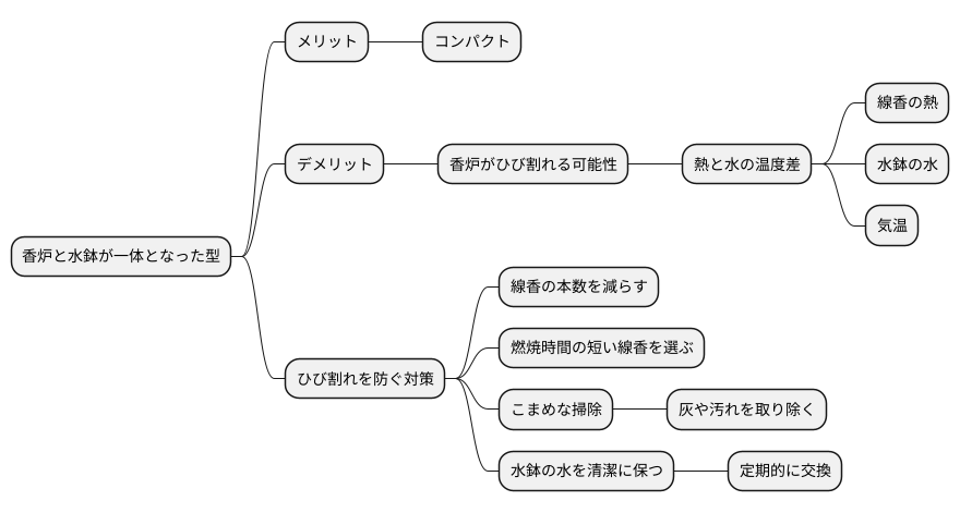 香炉一体型水鉢の注意点