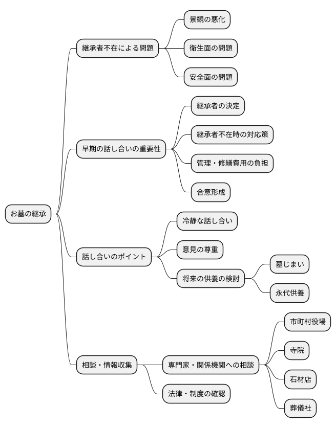 問題解決のための対話