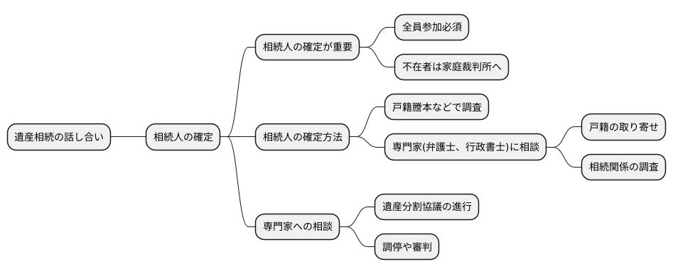 相続人の確定