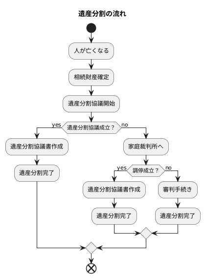 遺産分割とは