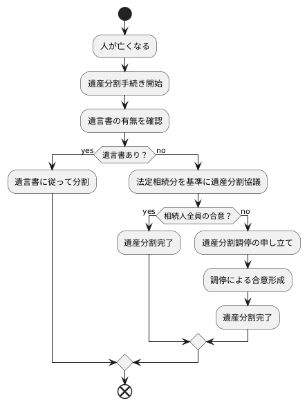 遺産分割の進め方