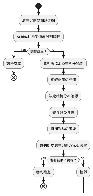 審判への移行