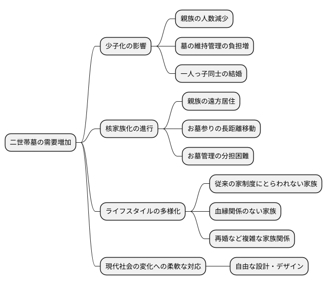 増加の背景にあるもの