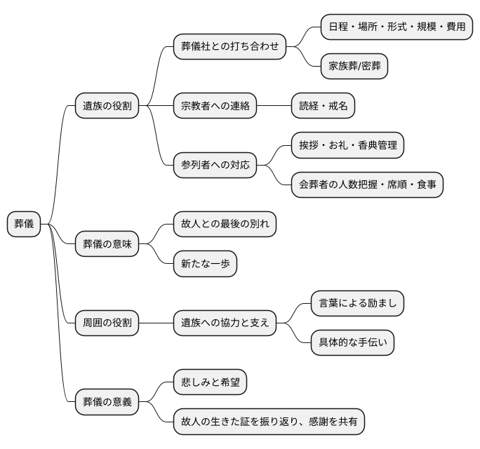 葬儀における役割