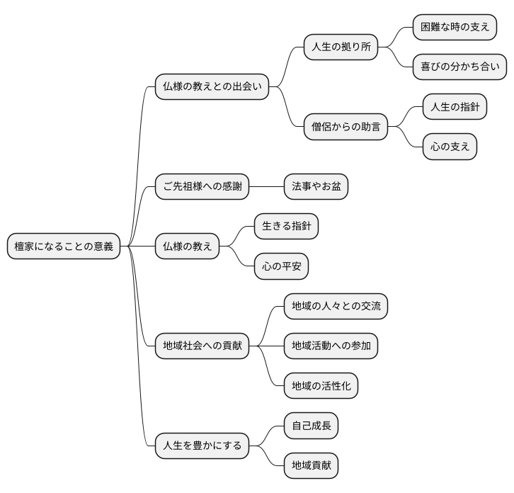 檀家になる意味