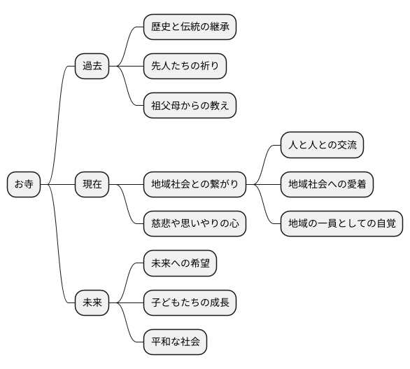 受け継がれるもの