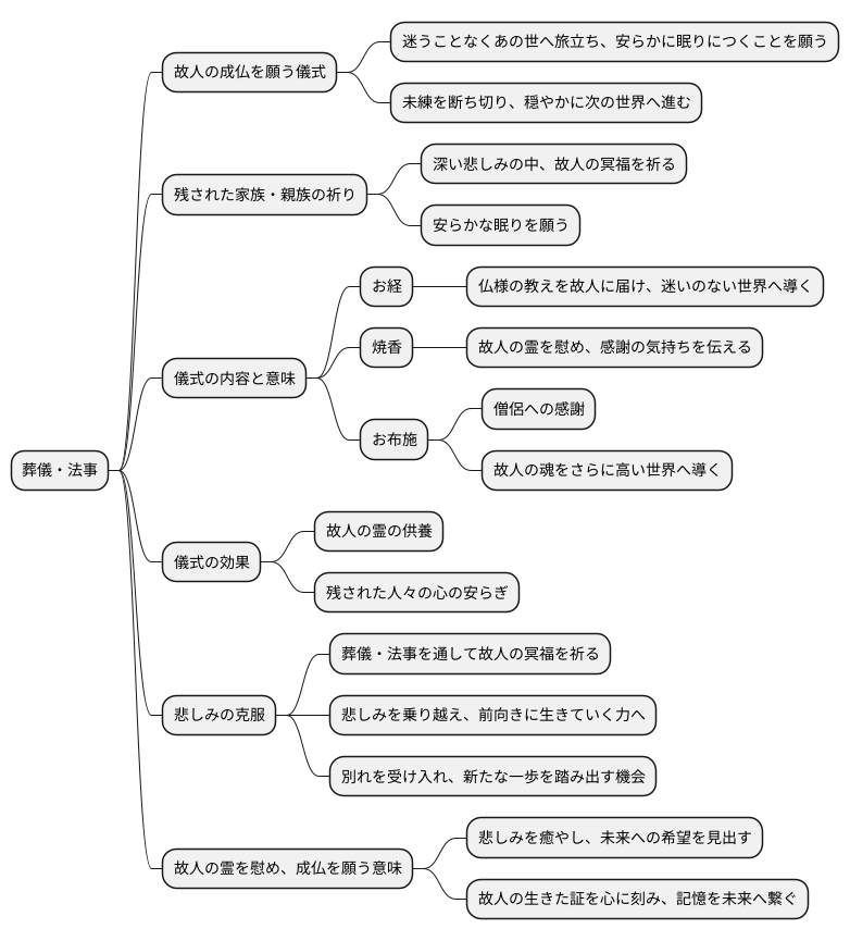 葬儀・法事における成仏